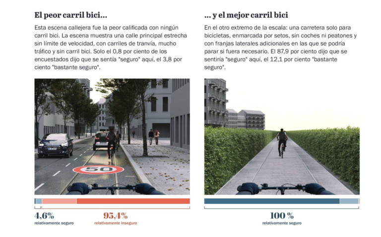 Lee más sobre el artículo Un estudio ha preguntado a miles de ciclistas qué tipo de carril bici consideran más seguro
